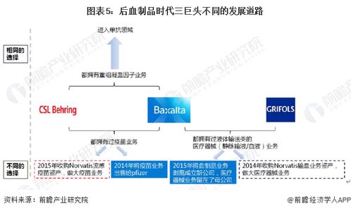 2023年全球血液制品行业发展趋势 特种免球蛋白成为新产品趋势