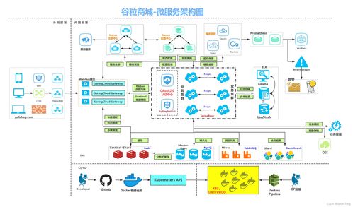 1.谷粒商城学习笔记 p1 p27学习